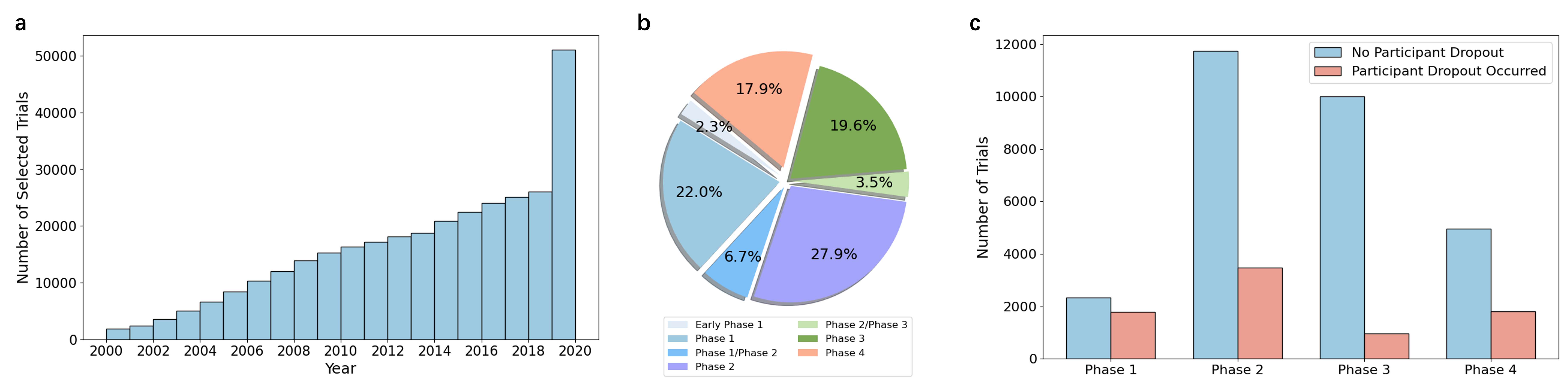 Result Analysis